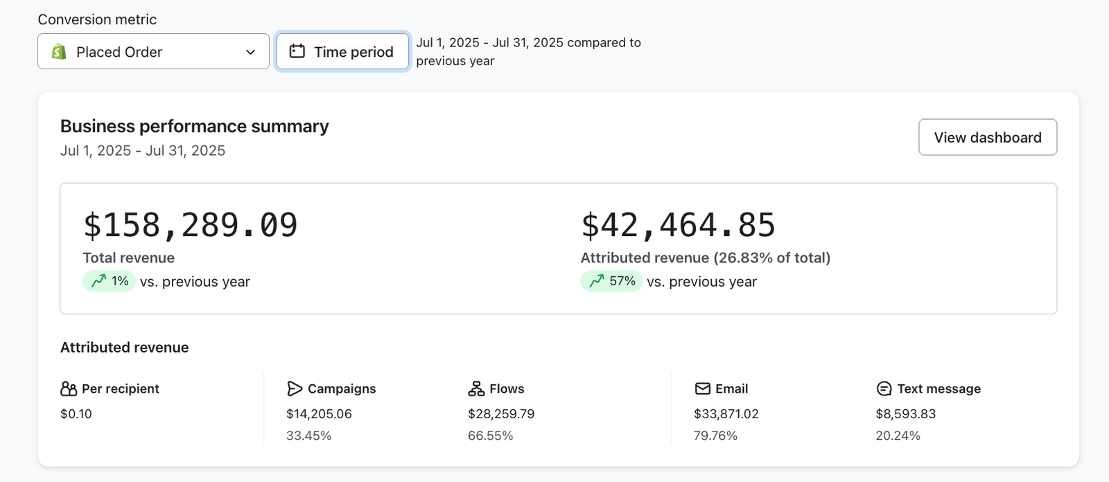 Email performance — 55K sent, 29% open rate