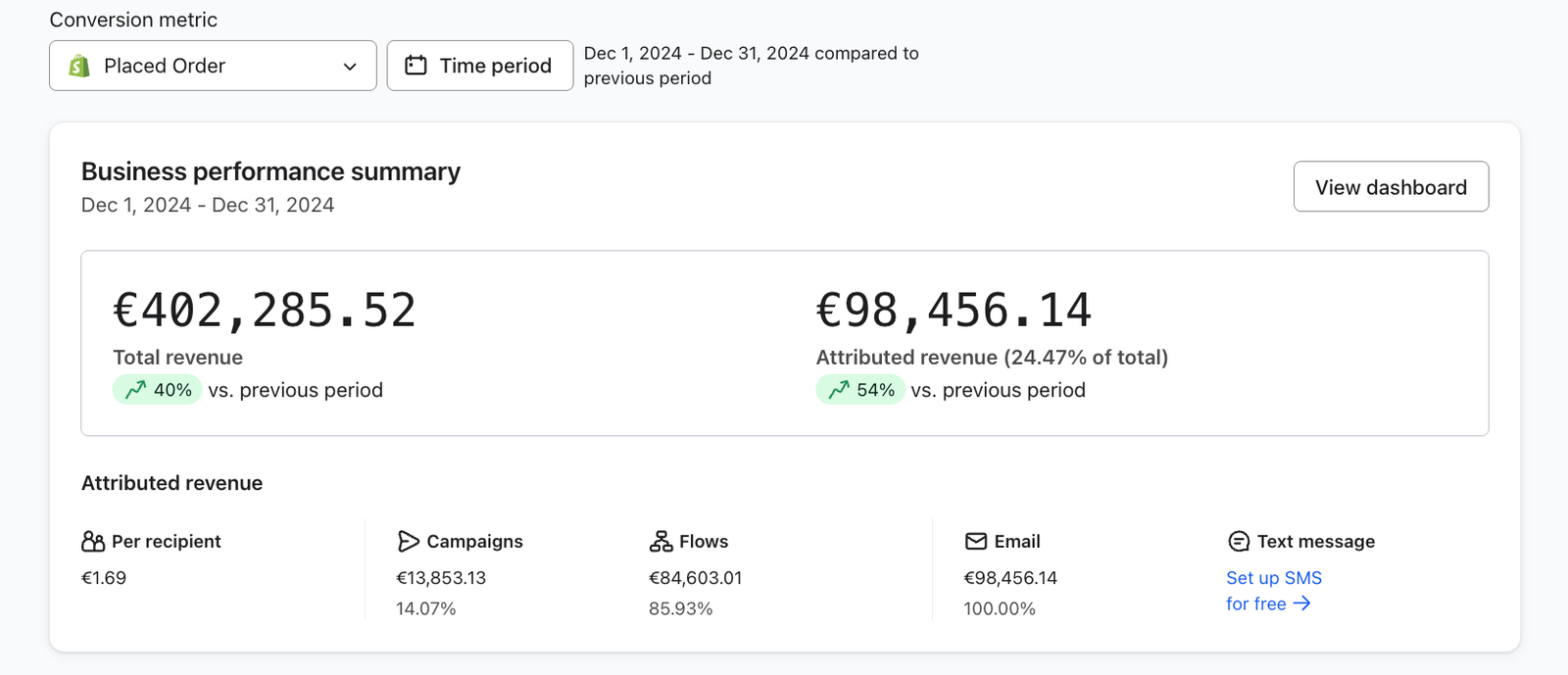 Klaviyo dashboard — €159K total revenue