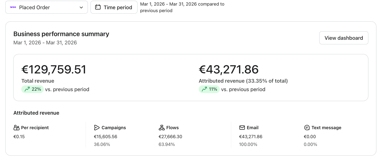 Klaviyo dashboard — BGN 137K total revenue